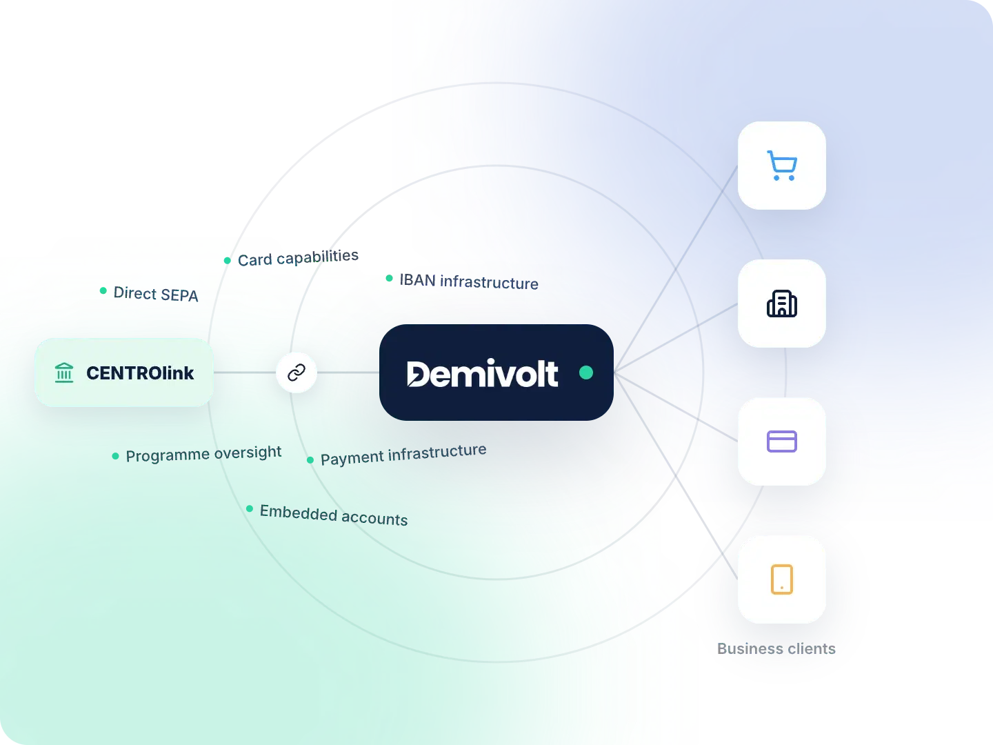 Build financial services into your platform with Demivolt